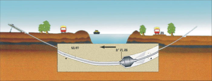 过路自来水管道清洗非开挖